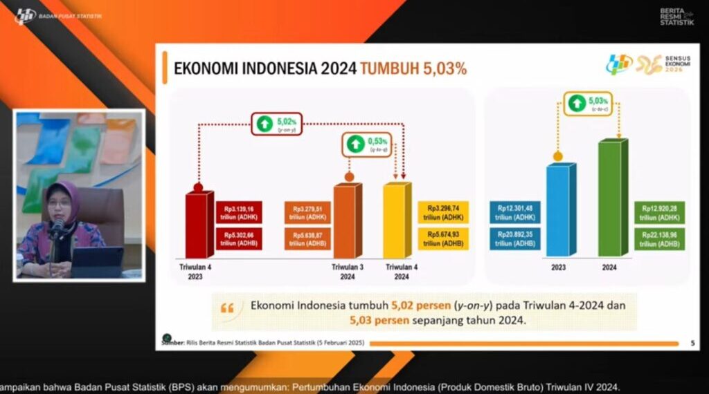 Perekonomian Indonesia 2024 Tumbuh Sebesar 5,03 Persen